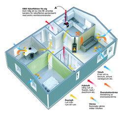 Produktbillede fra virksomheden Pax AB - Hur märker jag att ventilationen inte är tillräcklig?